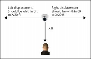 Deviation of Face