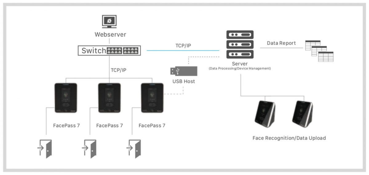 Anviz FacePass 7 IRT installation diagram