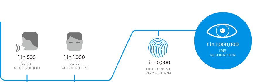 Ultra Match-Standalone Iris Recognition System