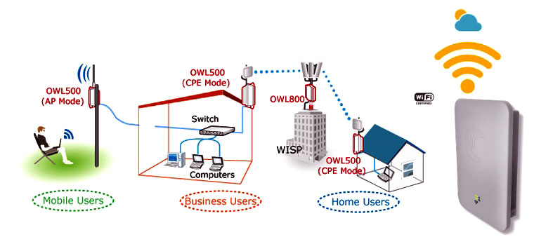 Long Range Wireless Solutions