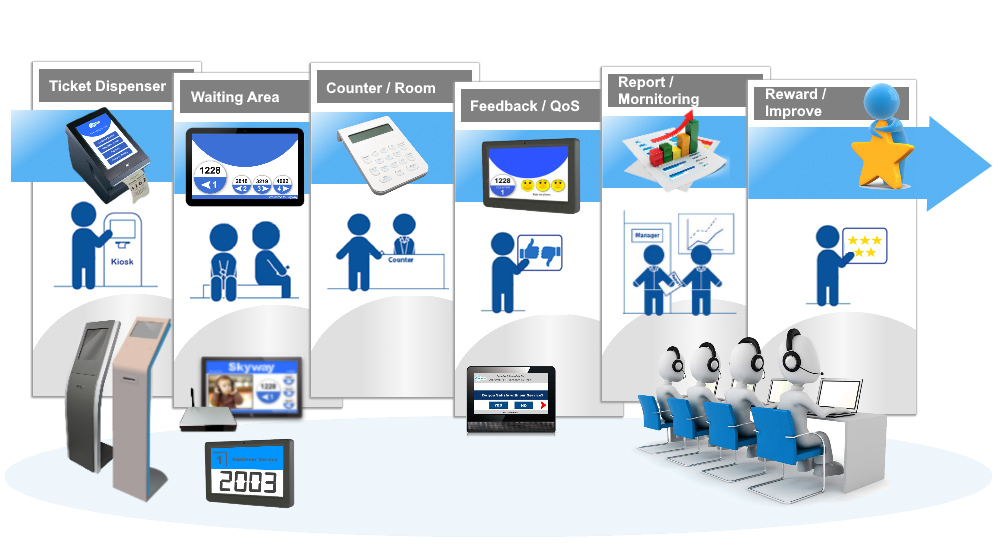 A Queue Management System is a digital solution designed to organize and manage customer queues in real time.