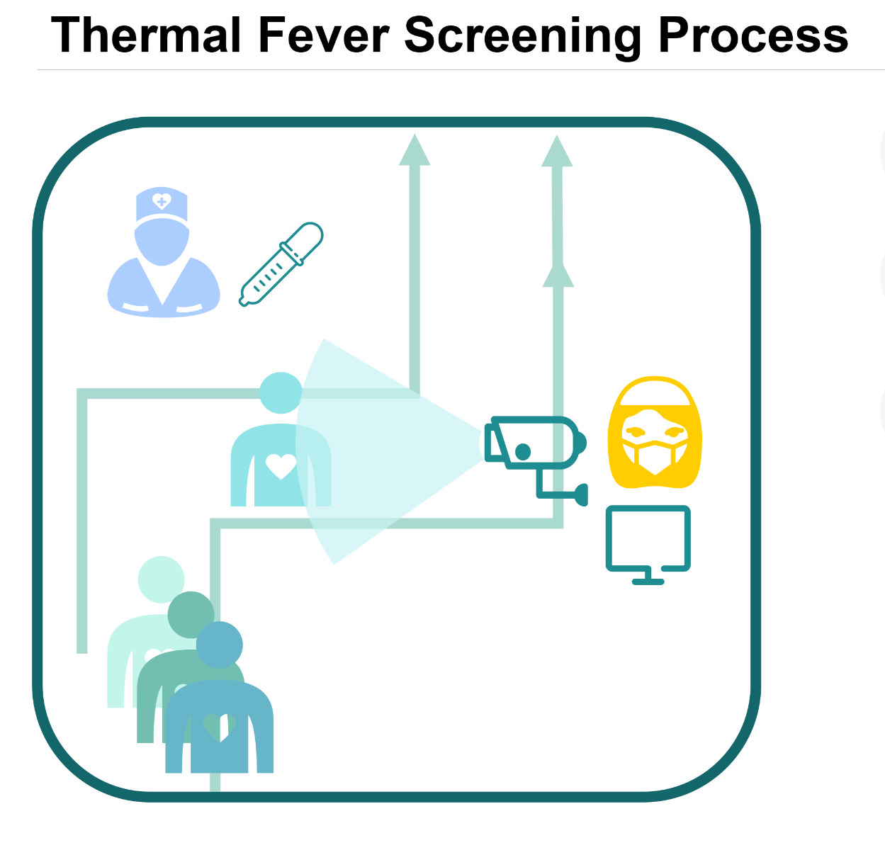 Thermal Fever Screening Process