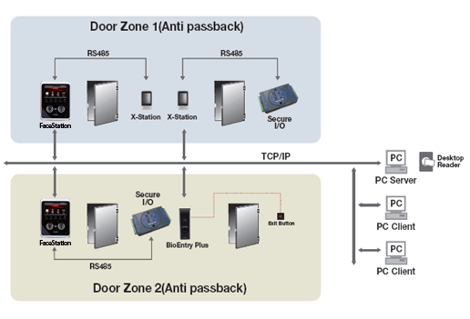 face-station-conf-standalone-distributed Access Control