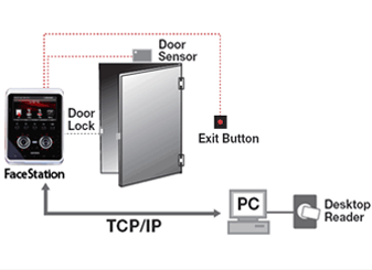 face-station-conf-standalone-secure Access Control